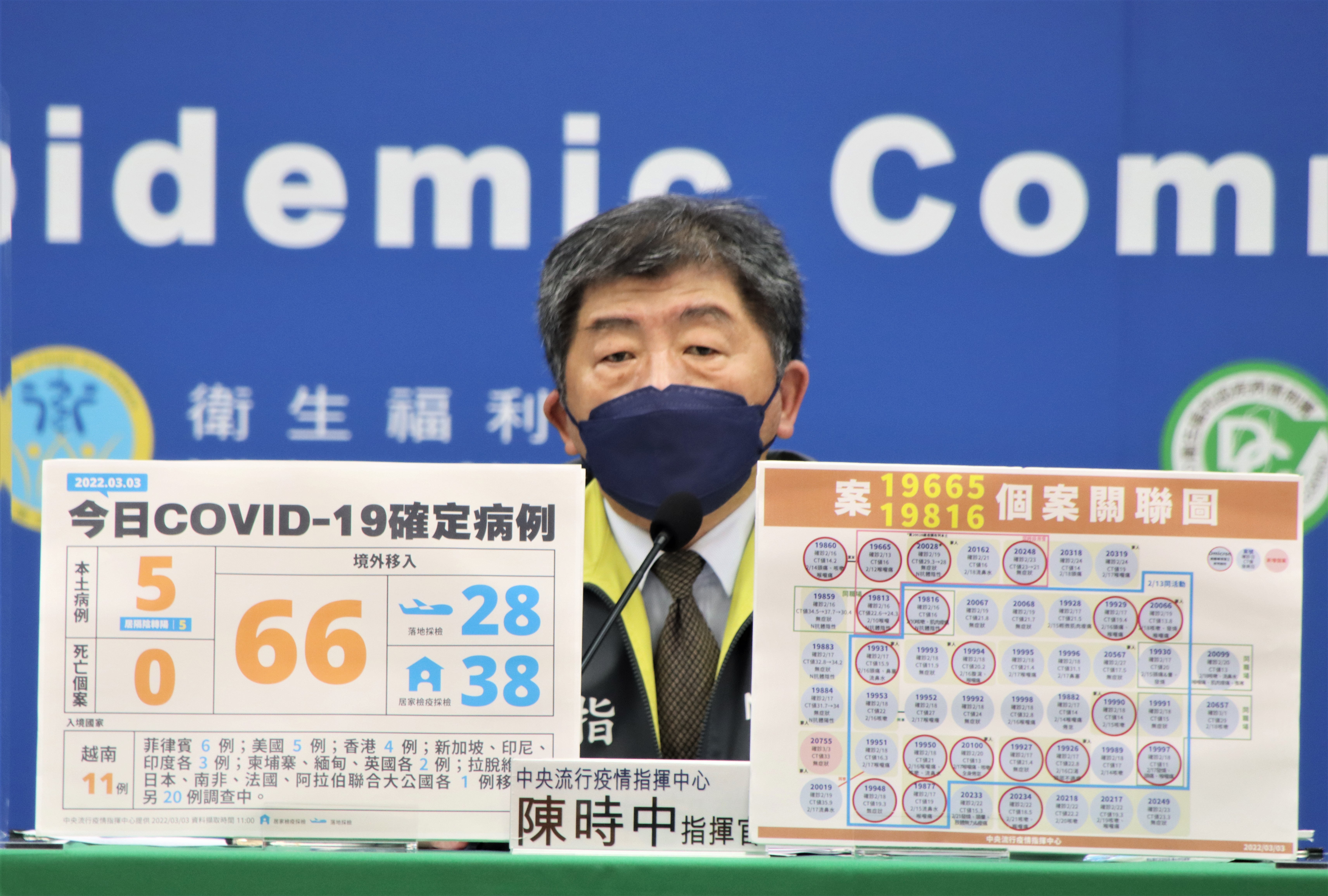 今日新增5例本土確診，4例與米迪幼兒園相關，1例為宗教團群聚個案家屬。（指揮中心提供）