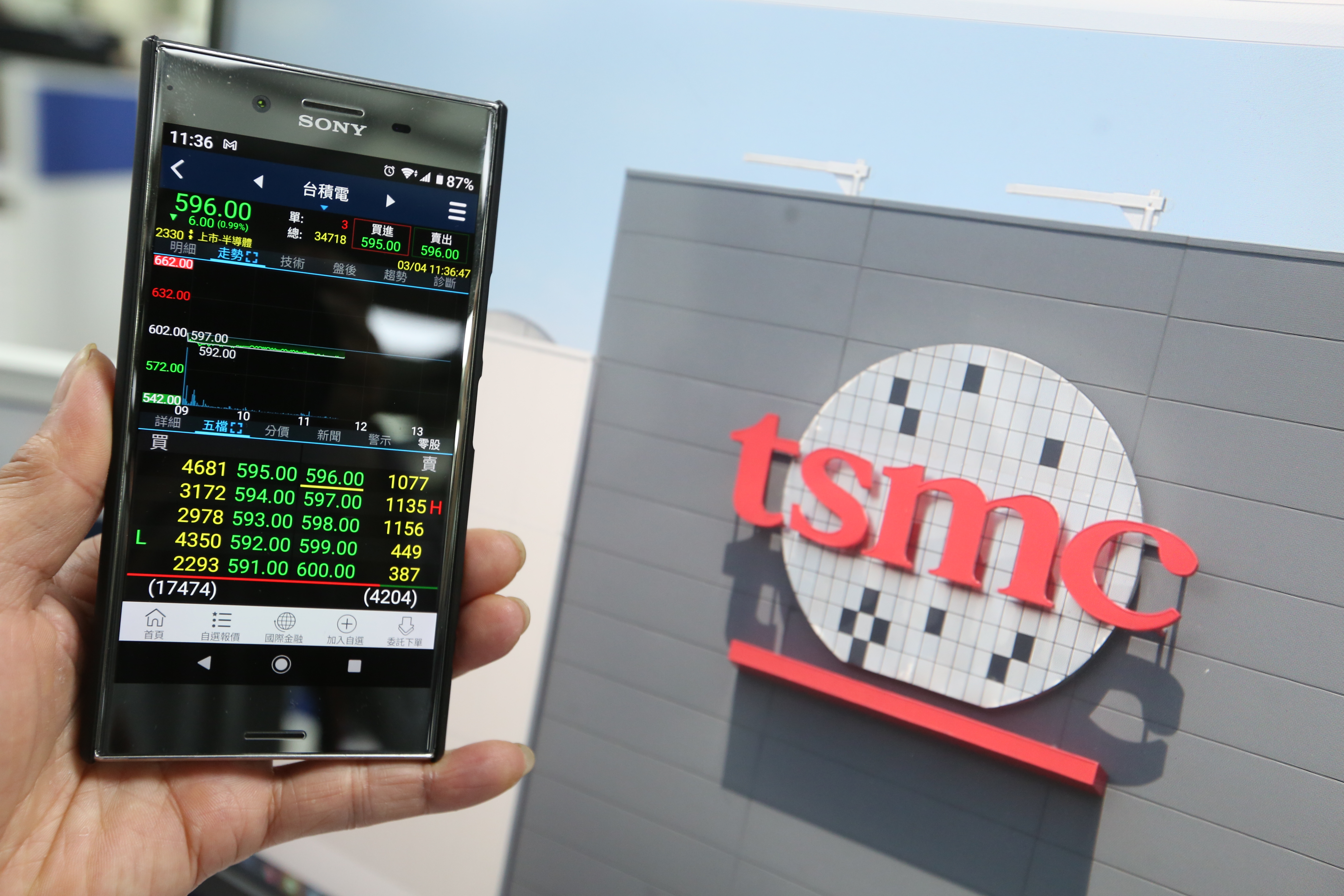 國際股市賣壓重重，台積電跌破600元關卡。