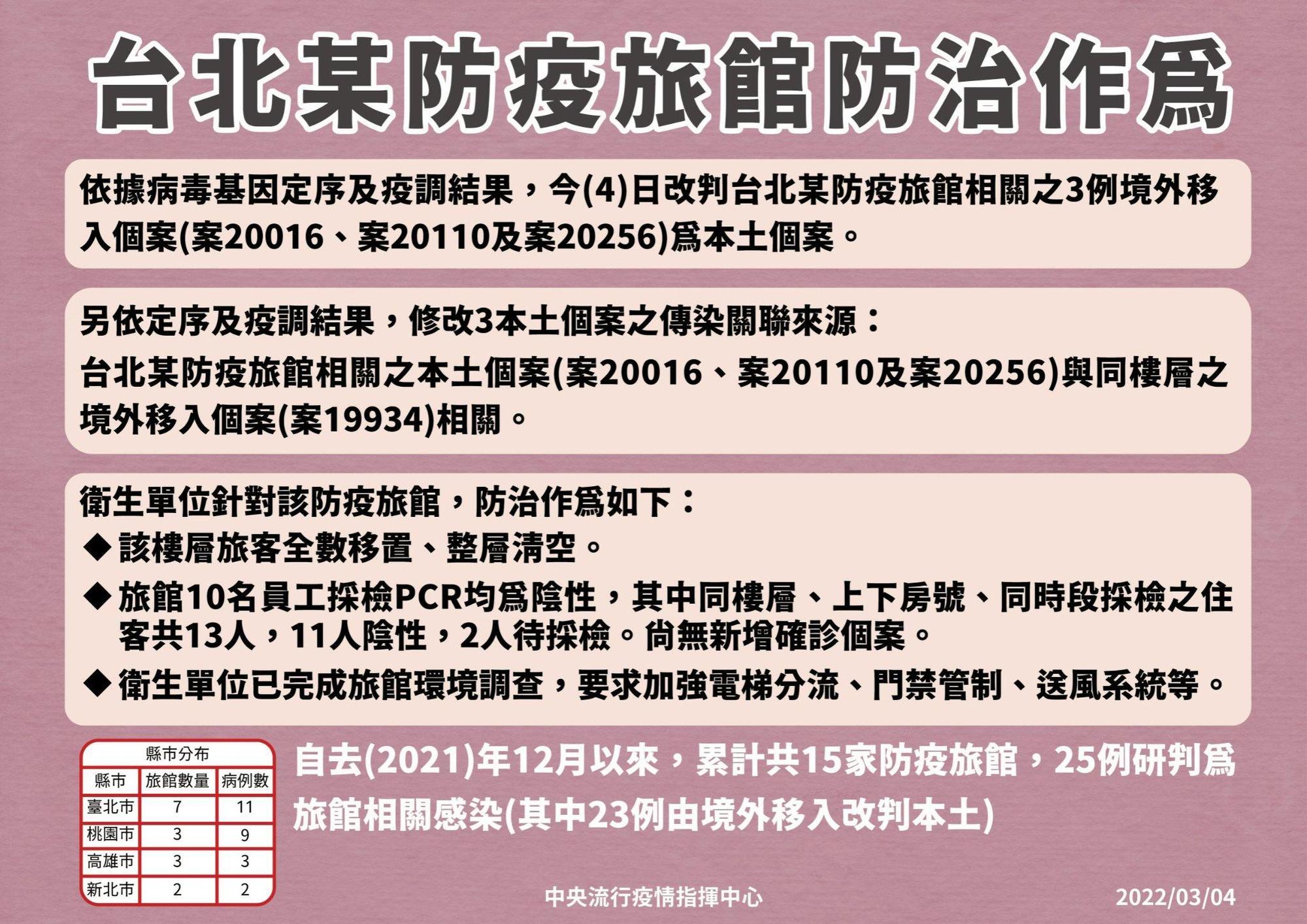 中央流行疫情指揮中心今(4)日公布,改判3例境外移入為本土個案。(指揮中心提供)