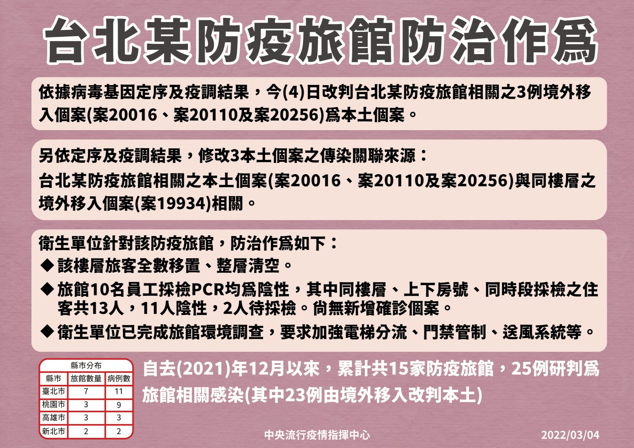 中央流行疫情指揮中心今（4）日公布，改判3例境外移入為本土個案。（指揮中心提供）
