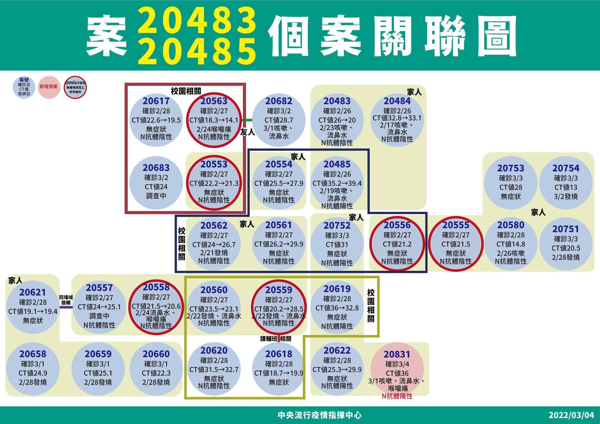 米迪幼兒園個案關聯圖。(指揮中心提供)