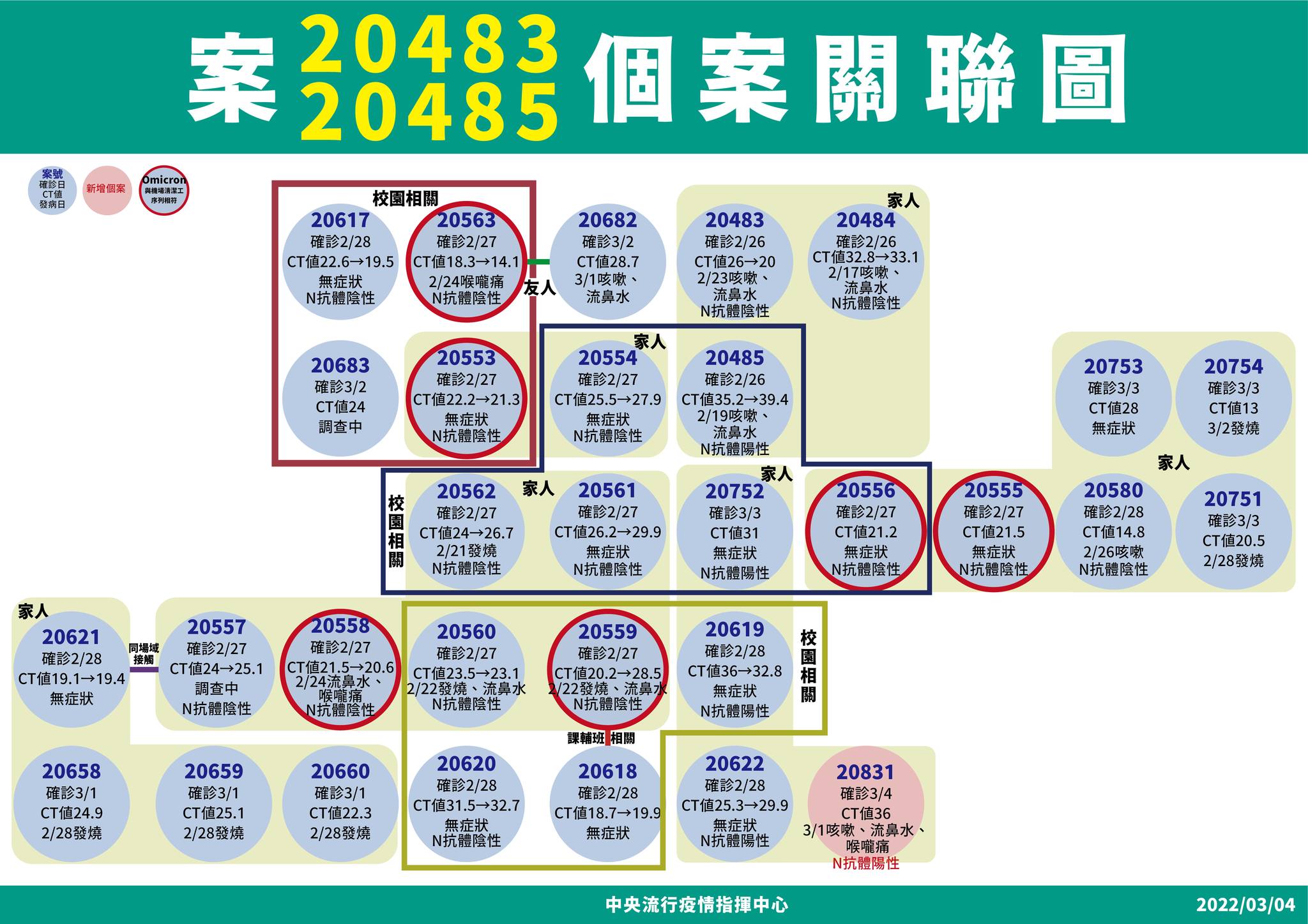 米迪幼兒園個案關聯圖。（指揮中心提供）