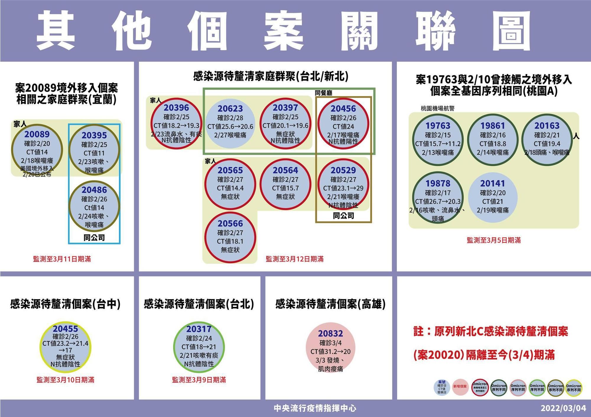感染源待釐清關聯圖。(指揮中心提供)