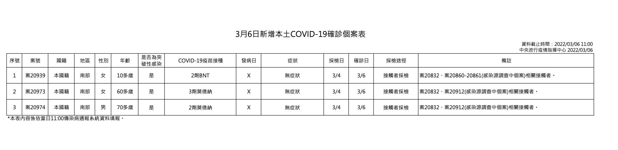 今日新增本土個案為1例男性、2例女性,年齡介於10多歲至70多歲。(指揮中心提供)