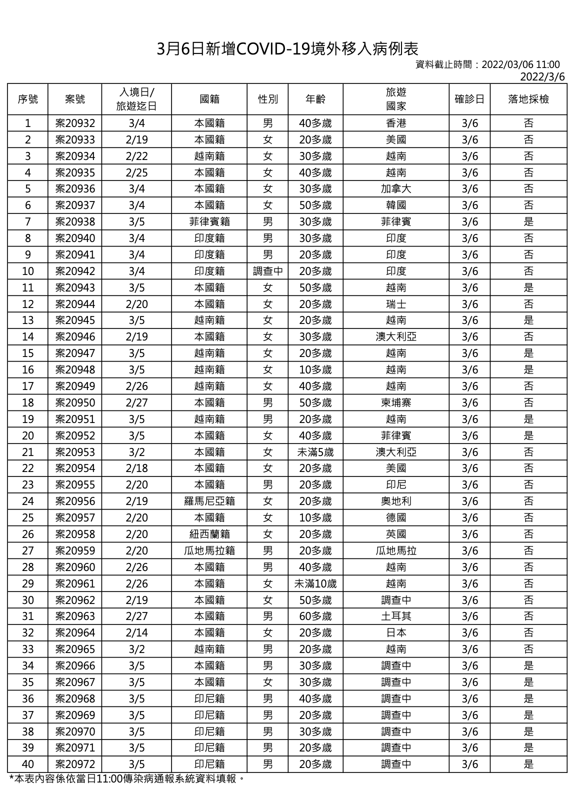 指揮中心說明,今日新增境外移入個案為17例男性、22例女性、1例調查中。(指揮中心提供)