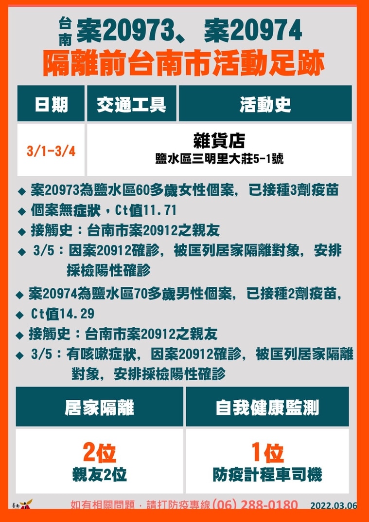 案20973、20974活動足跡。（台南市府提供）