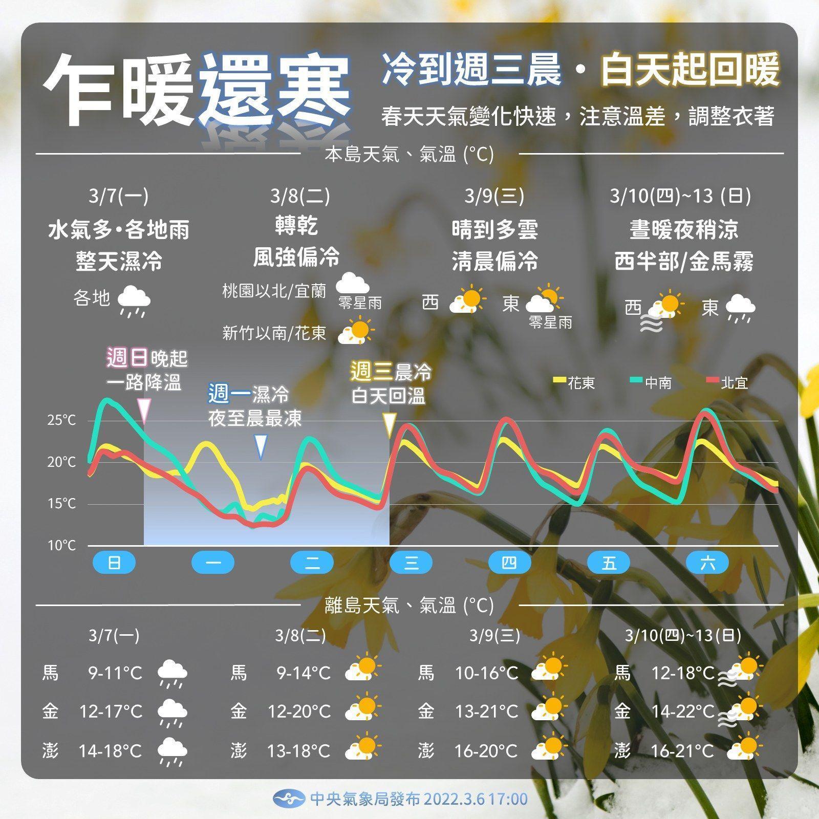 中央氣象局預測一週天氣，呈現先濕後乾、先冷後暖的情形。（中央氣象局提供）