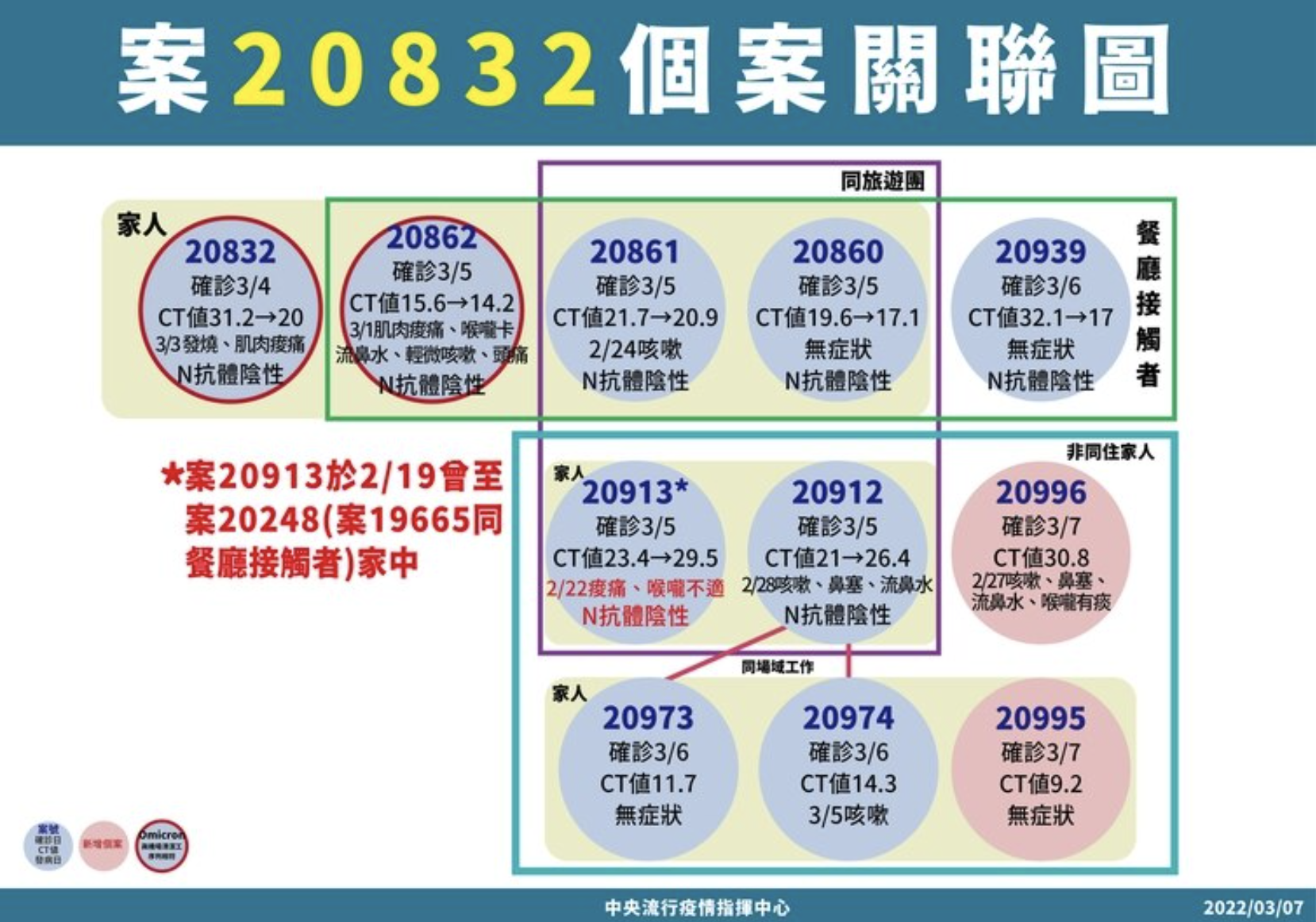 20832個案關聯圖。(指揮中心提供)