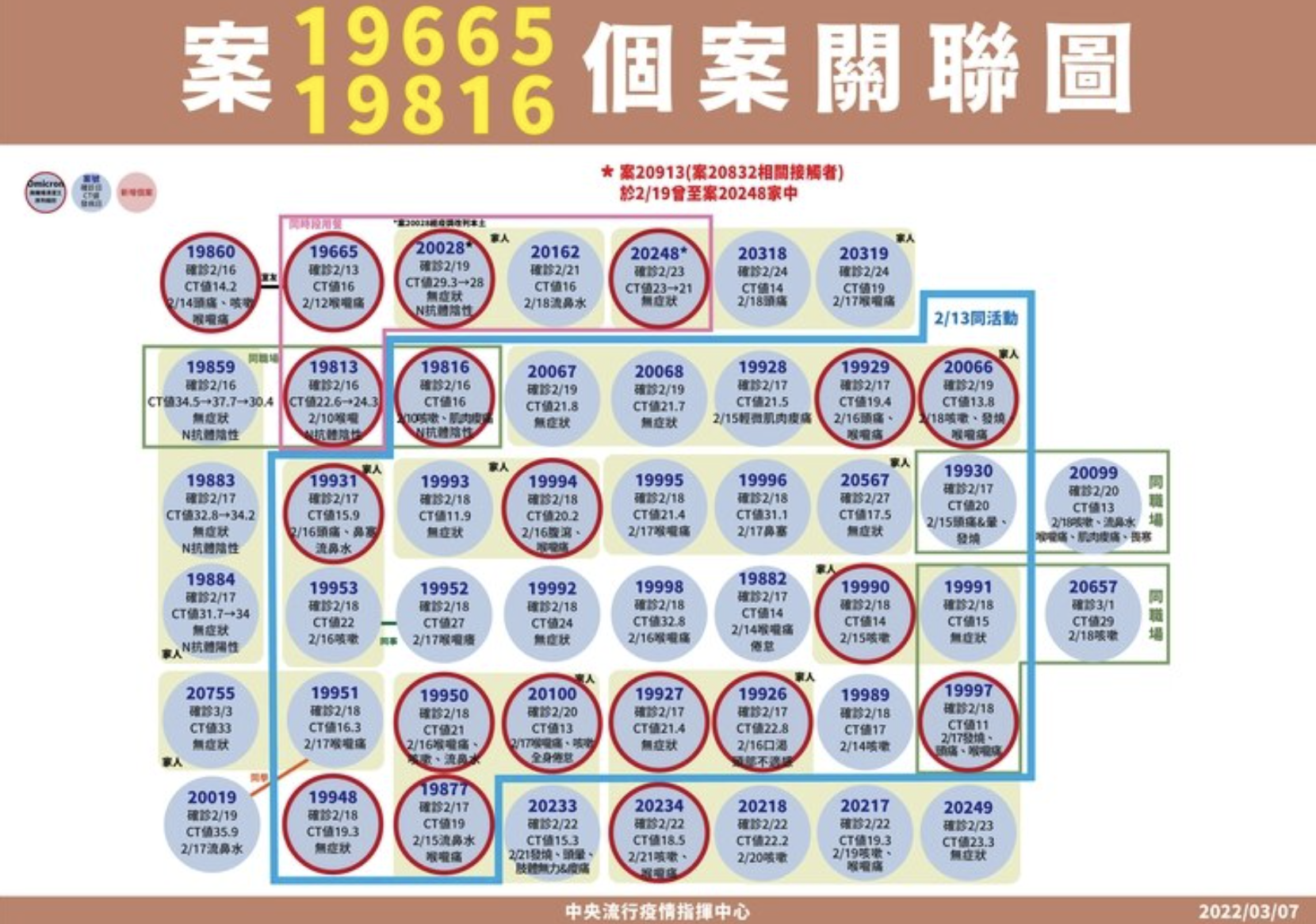 案19665、191816個案關聯圖。(指揮中心提供)
