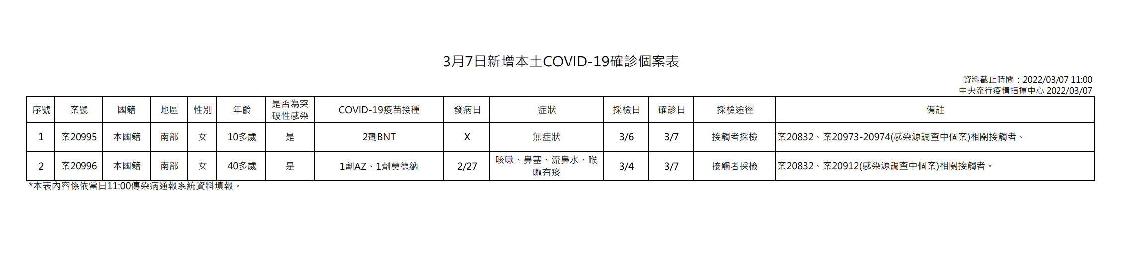 2/7本土個案表。(指揮中心提供)
