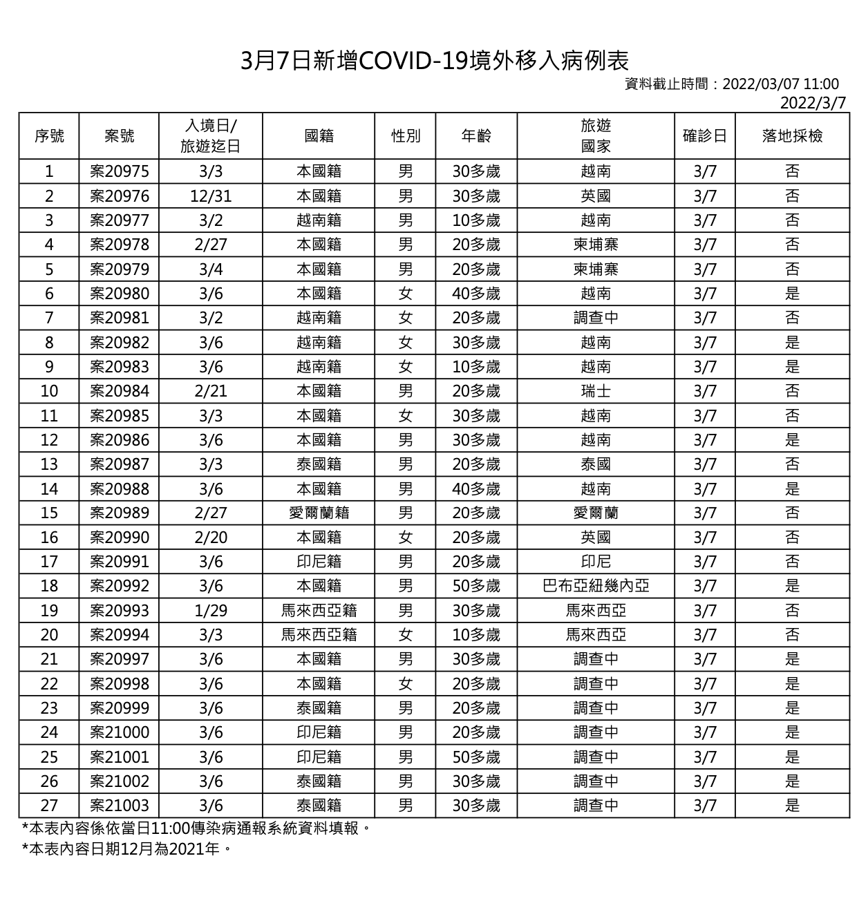 2/7境外移入表。(指揮中心提供)