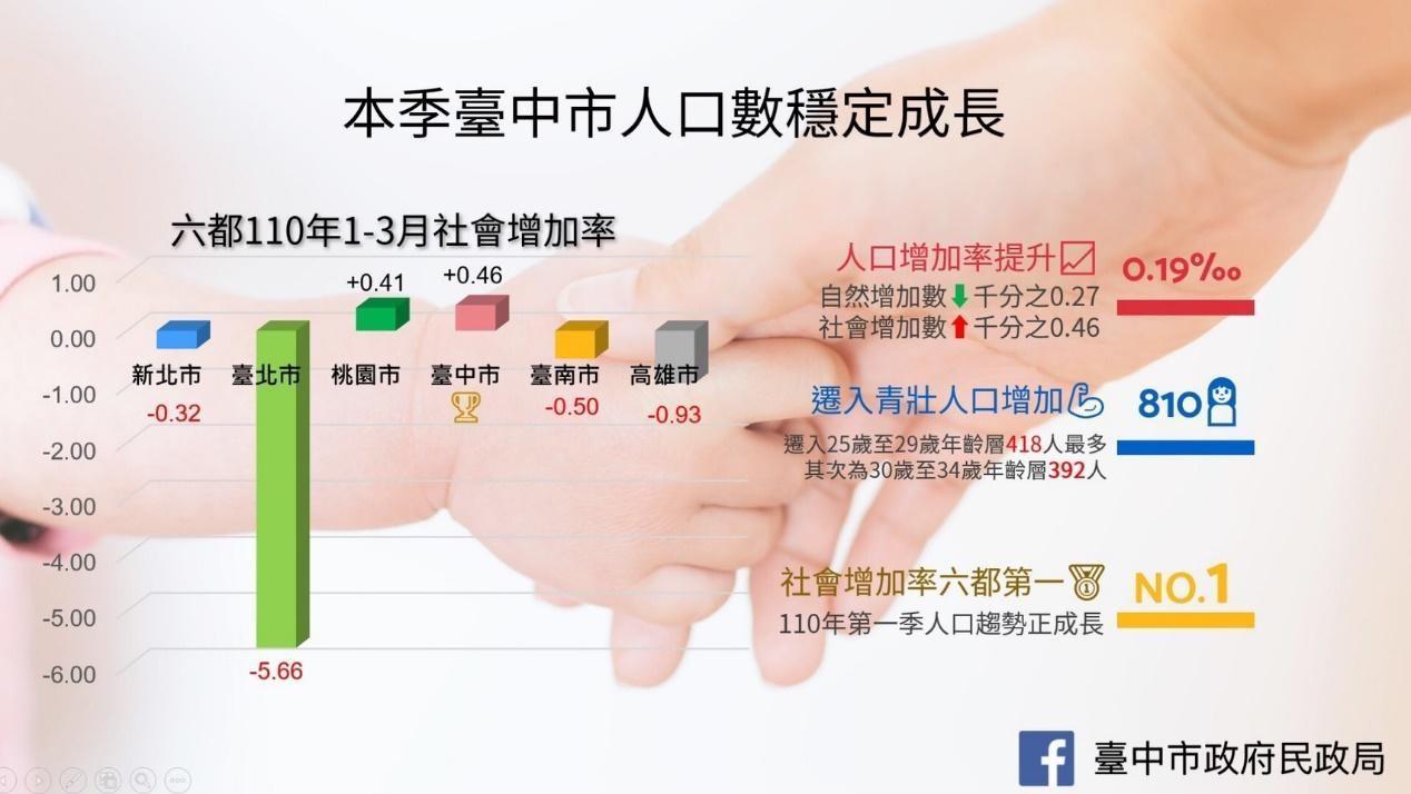 臺中整體投資就業環境、公共建設&各項福利政策持續提升,7年成長10萬多人口,已成為全台第二大城。(翻攝自臺中市政府民政局)