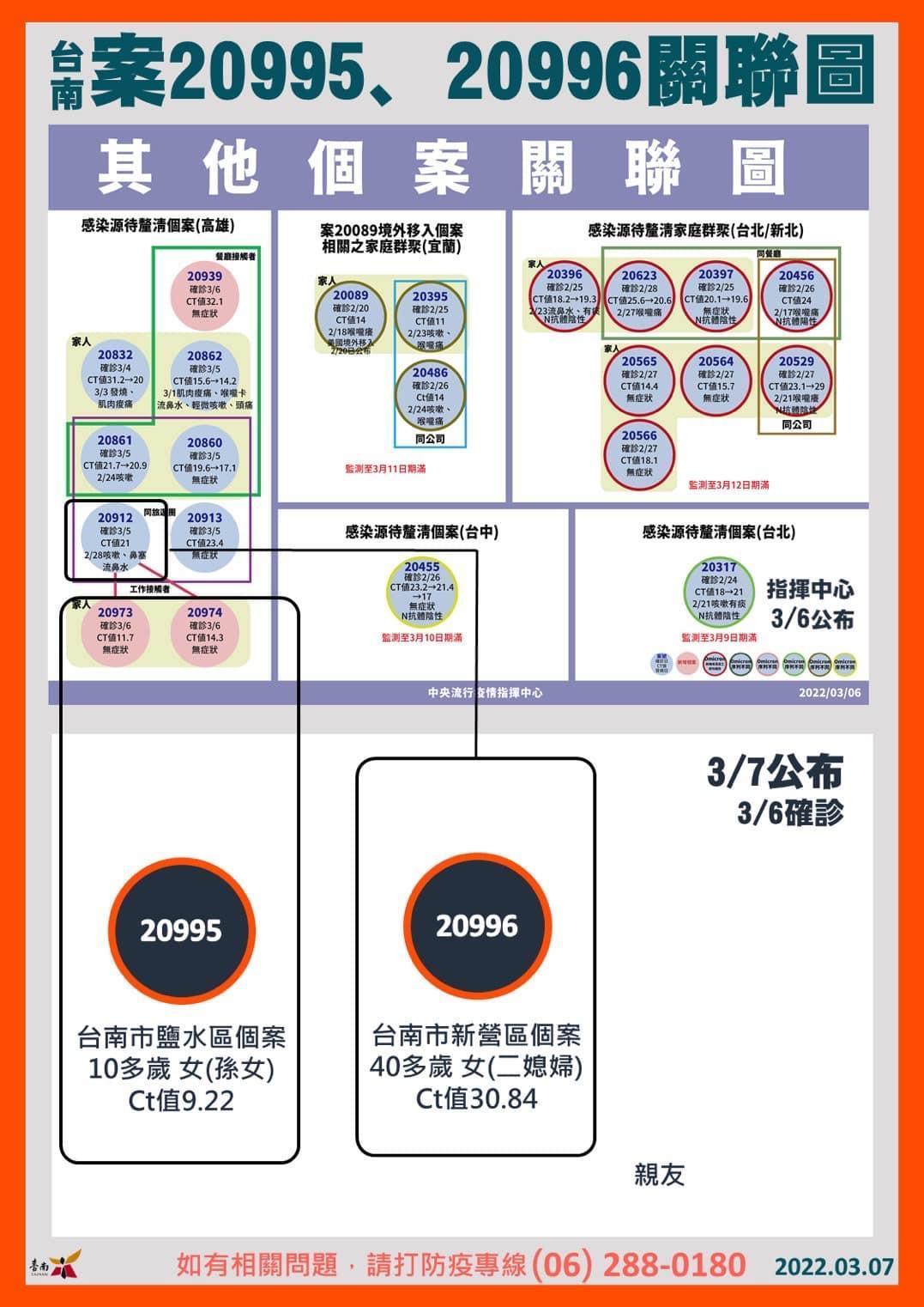 今新增20995、20996兩例確診案例。（台南市政府提供）