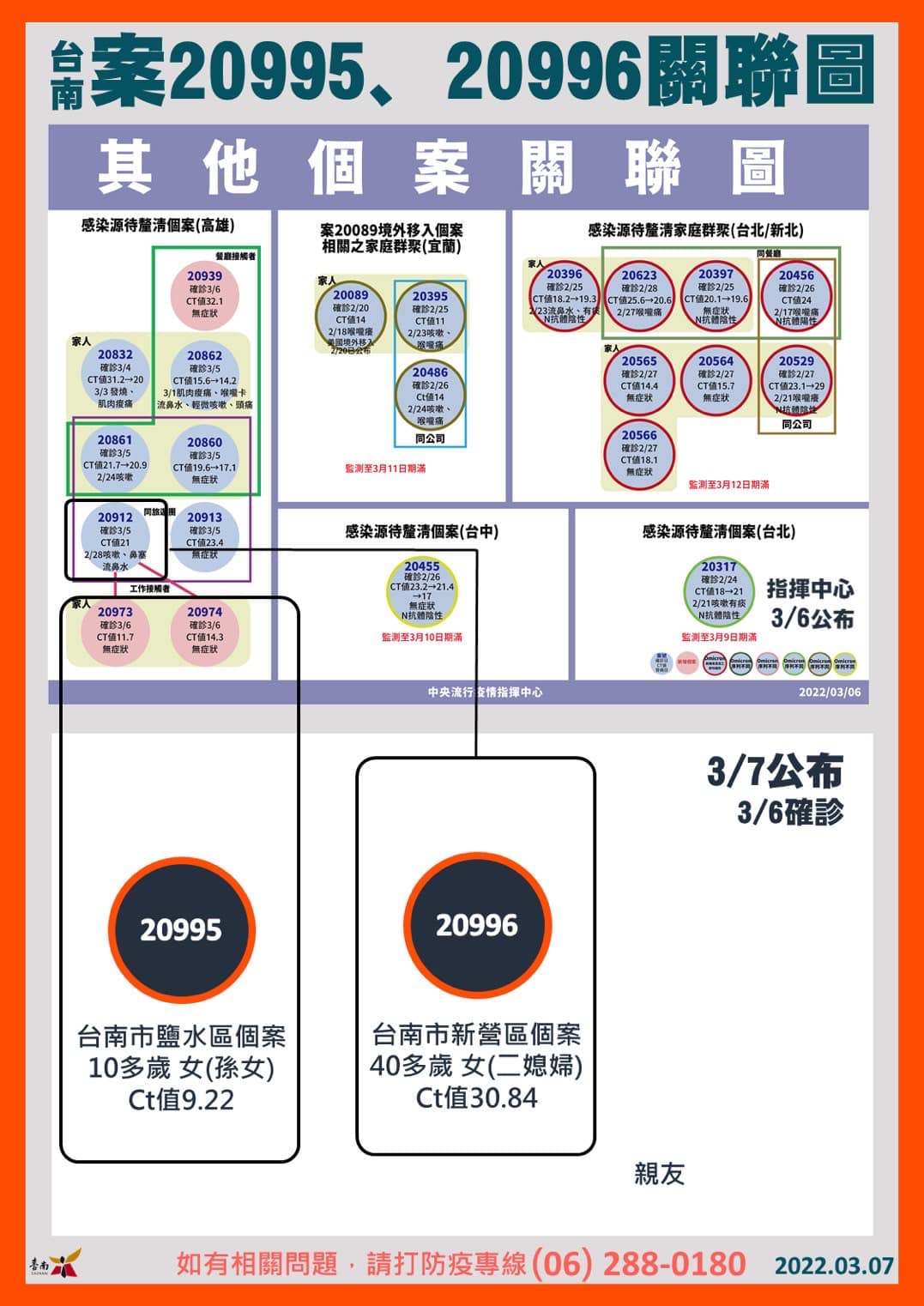 今新增20995、20996兩例確診案例。（台南市政府提供）