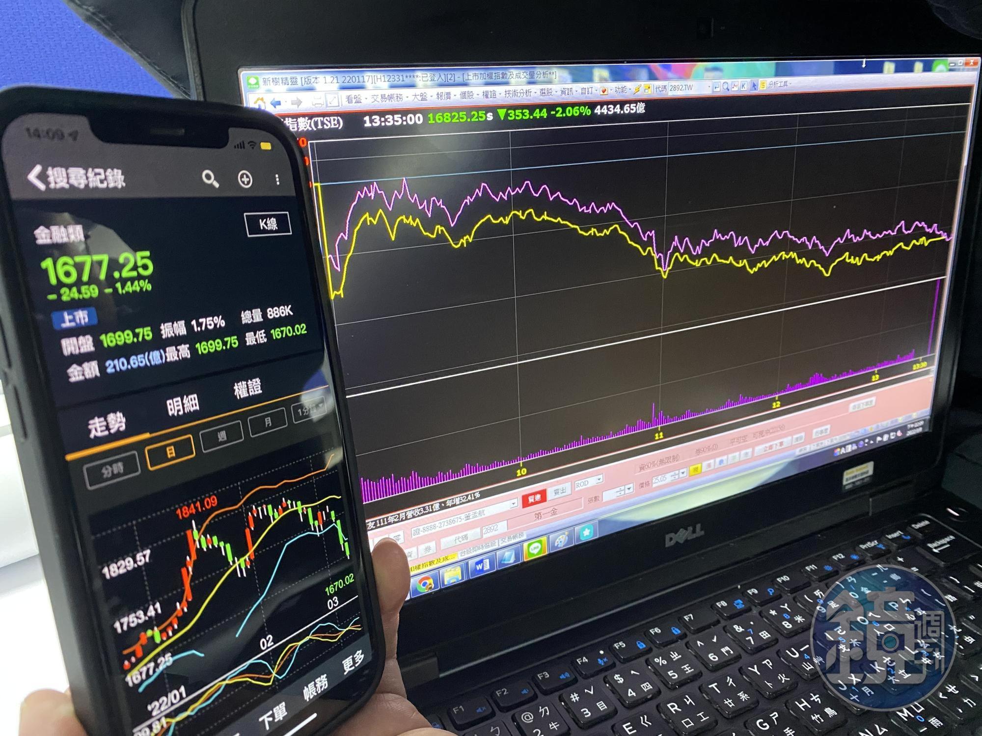 受烏俄戰爭影響，台股接連重挫，今日失守16900點大關。