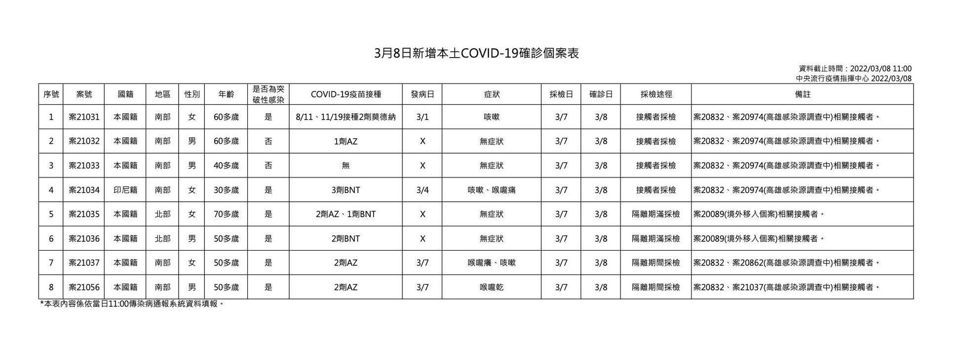 指揮中心表示,今日新增本土個案為4例男性、4例女性,年齡介於為30多歲至70多歲。