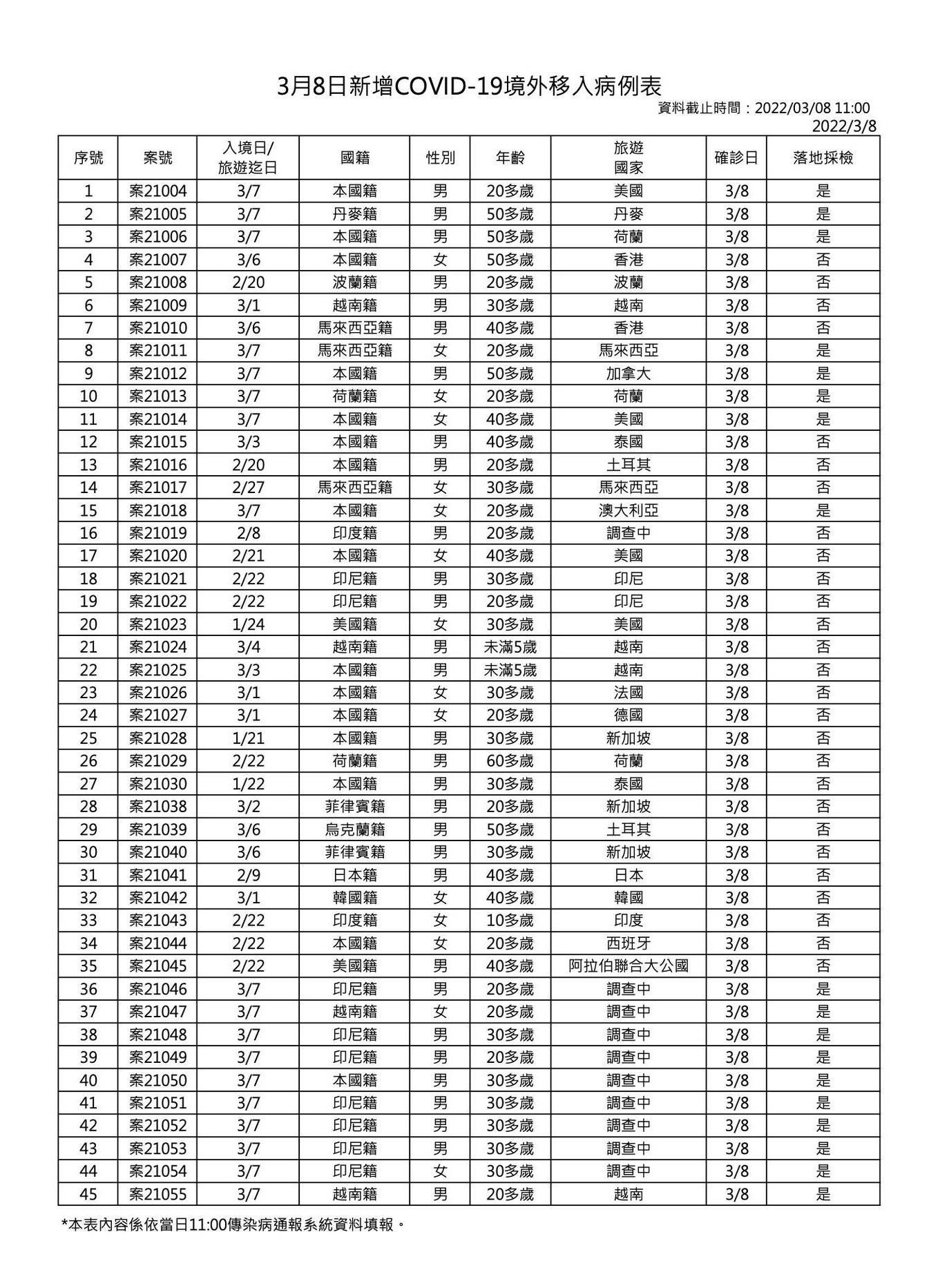 指揮中心說明,今日新增境外移入個案為30例男性、15例女性,年齡介於未滿5歲至60多歲。(指揮中心提供)