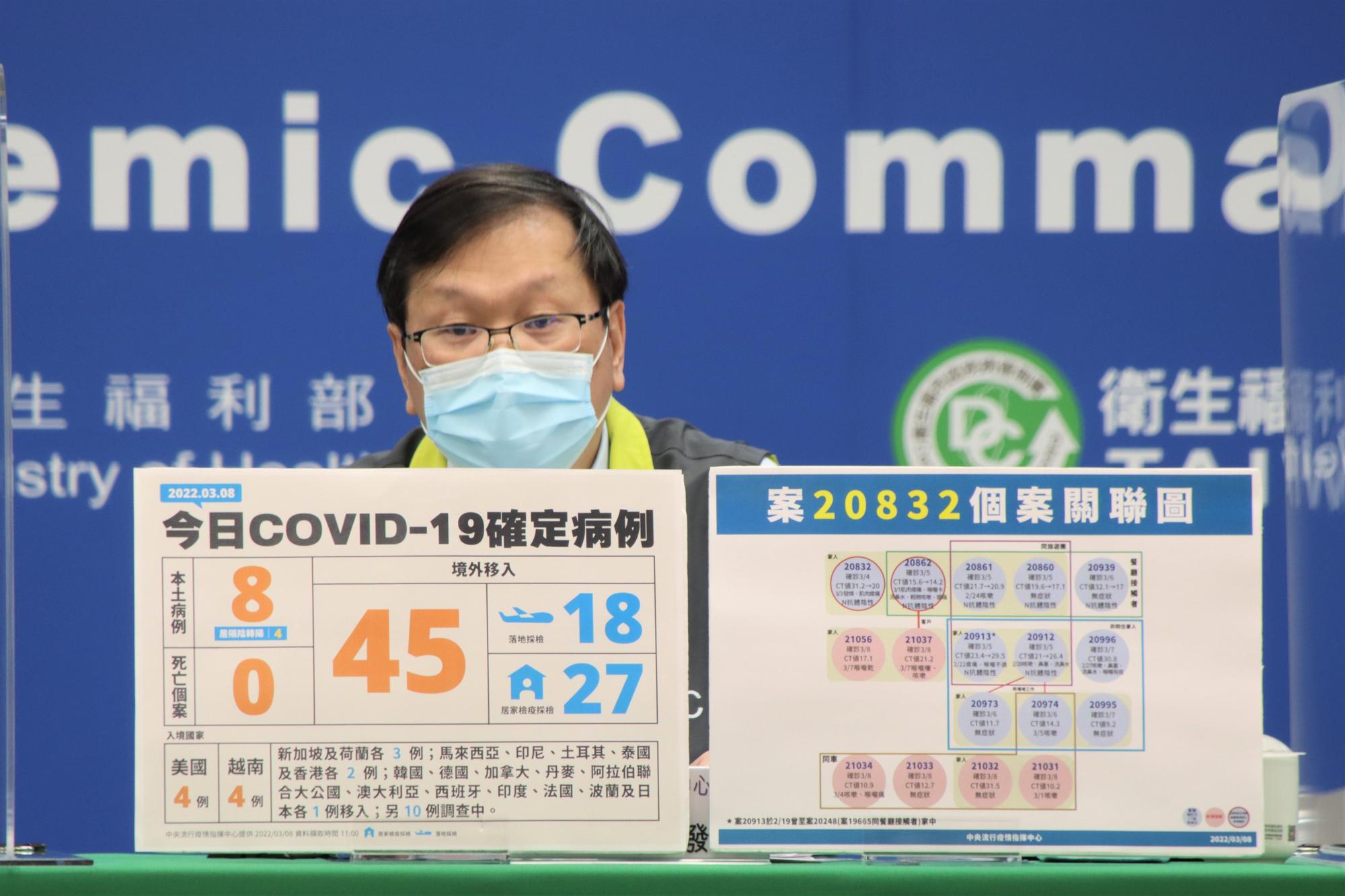 指揮中心今(8)日公布國內新增53例COVID-19確定病例,分別為8例本土個案及45例境外移入。(指揮中心提供)