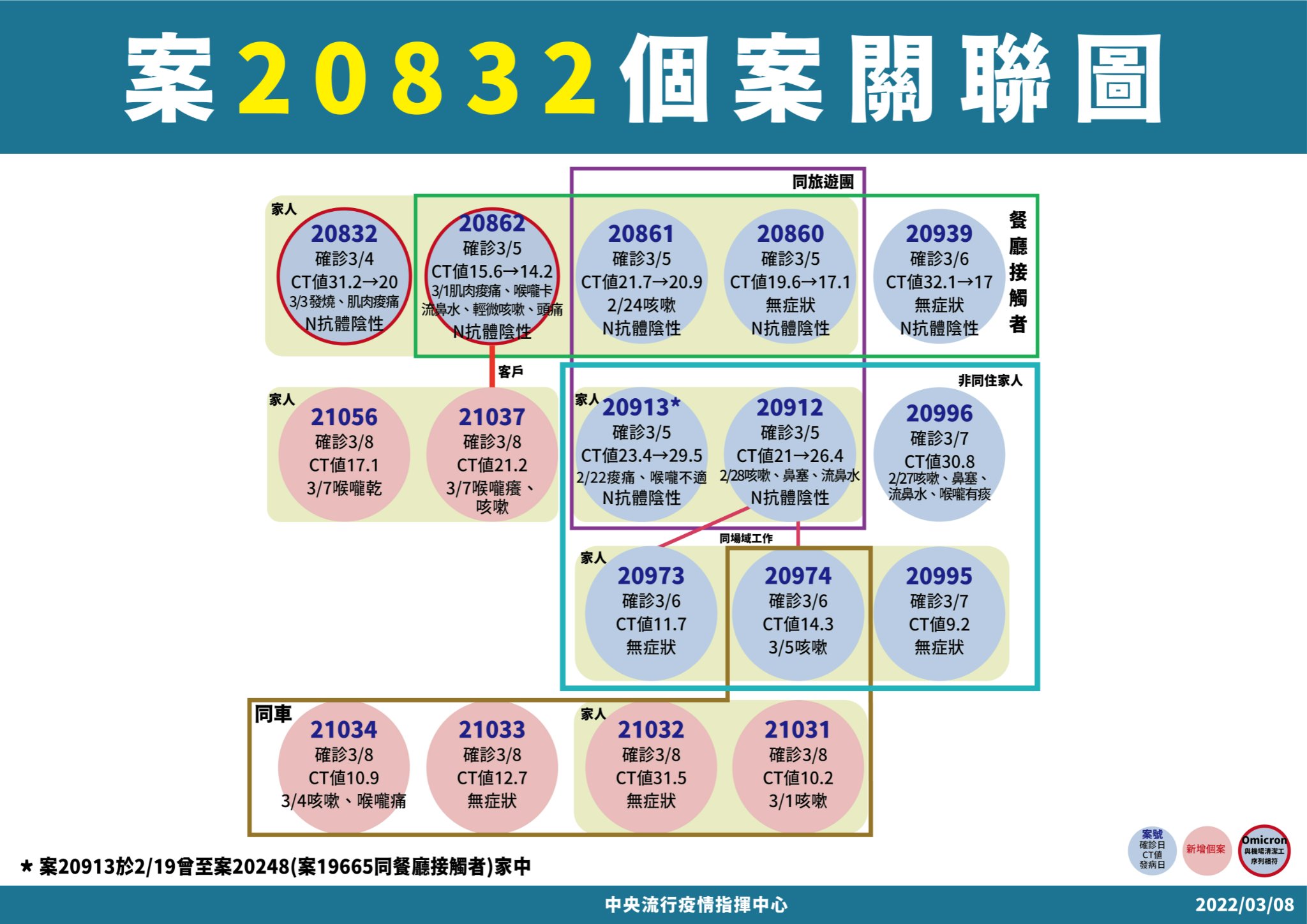 今（8）日公布台南4例個案為案21031到案21034，都是案20974同車的接觸者。（指揮中心提供）
