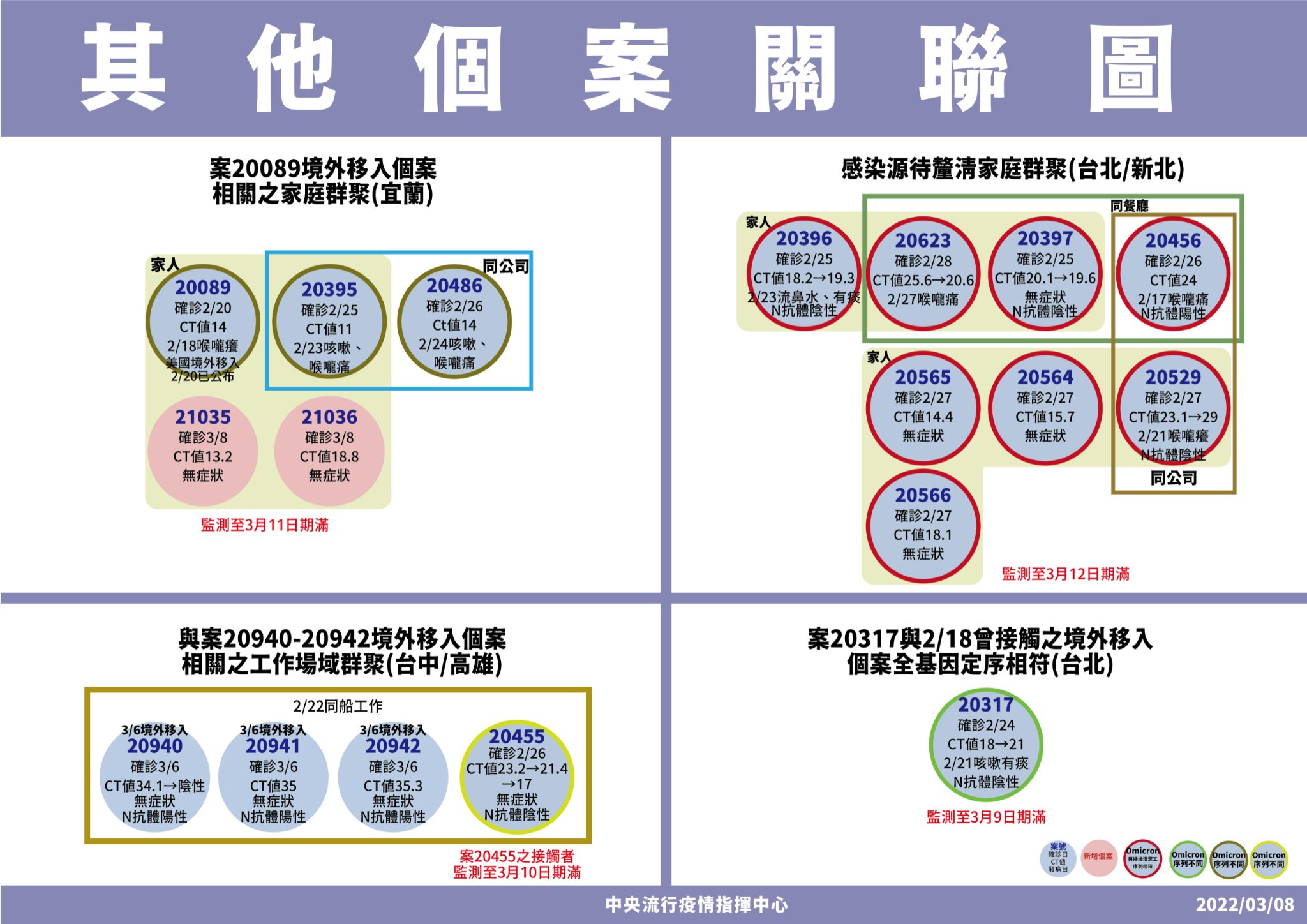 指揮中心公布其他傳播鏈的關聯圖，左上角為宜蘭境外移入引起的家戶感染。（指揮中心提供）