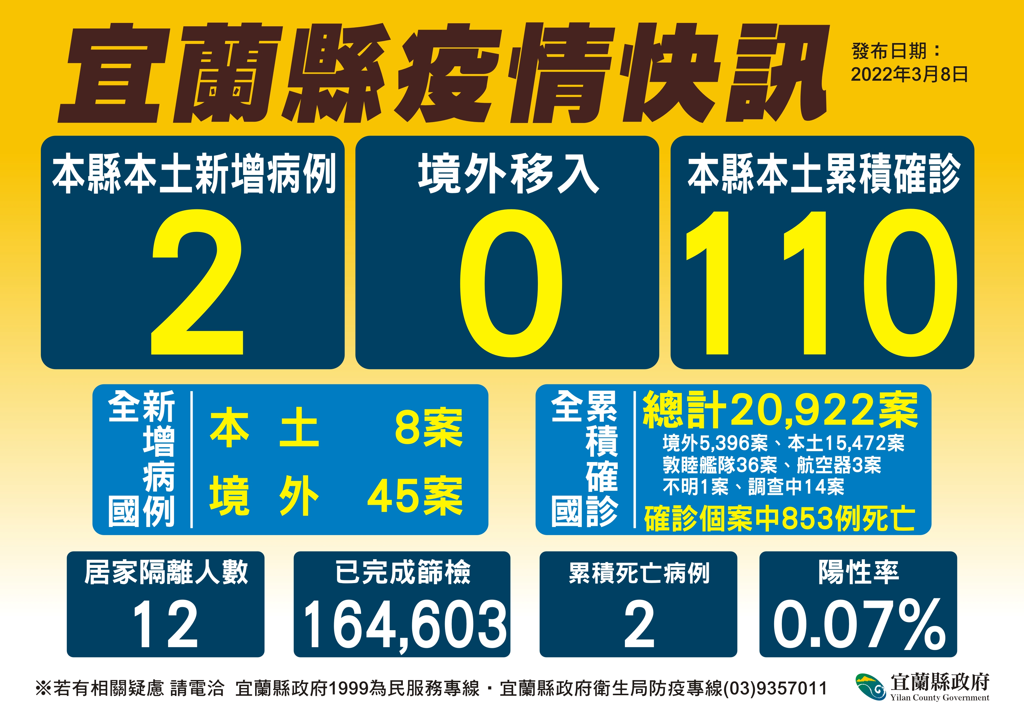 宜蘭縣衛生局公布最新疫情狀況。（宜蘭縣府提供）