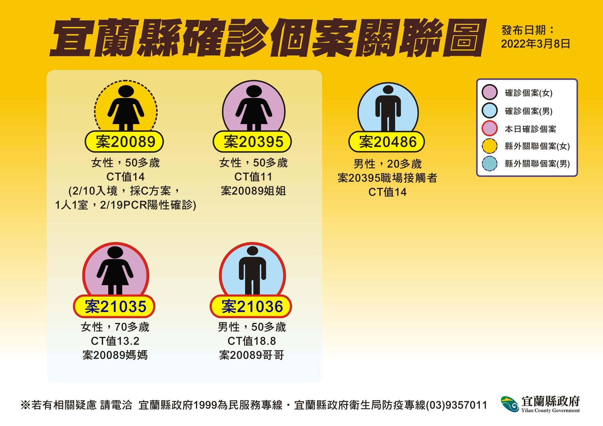 宜蘭縣府公布境外移入衍生之家庭群聚之關聯圖。（宜蘭縣府提供）