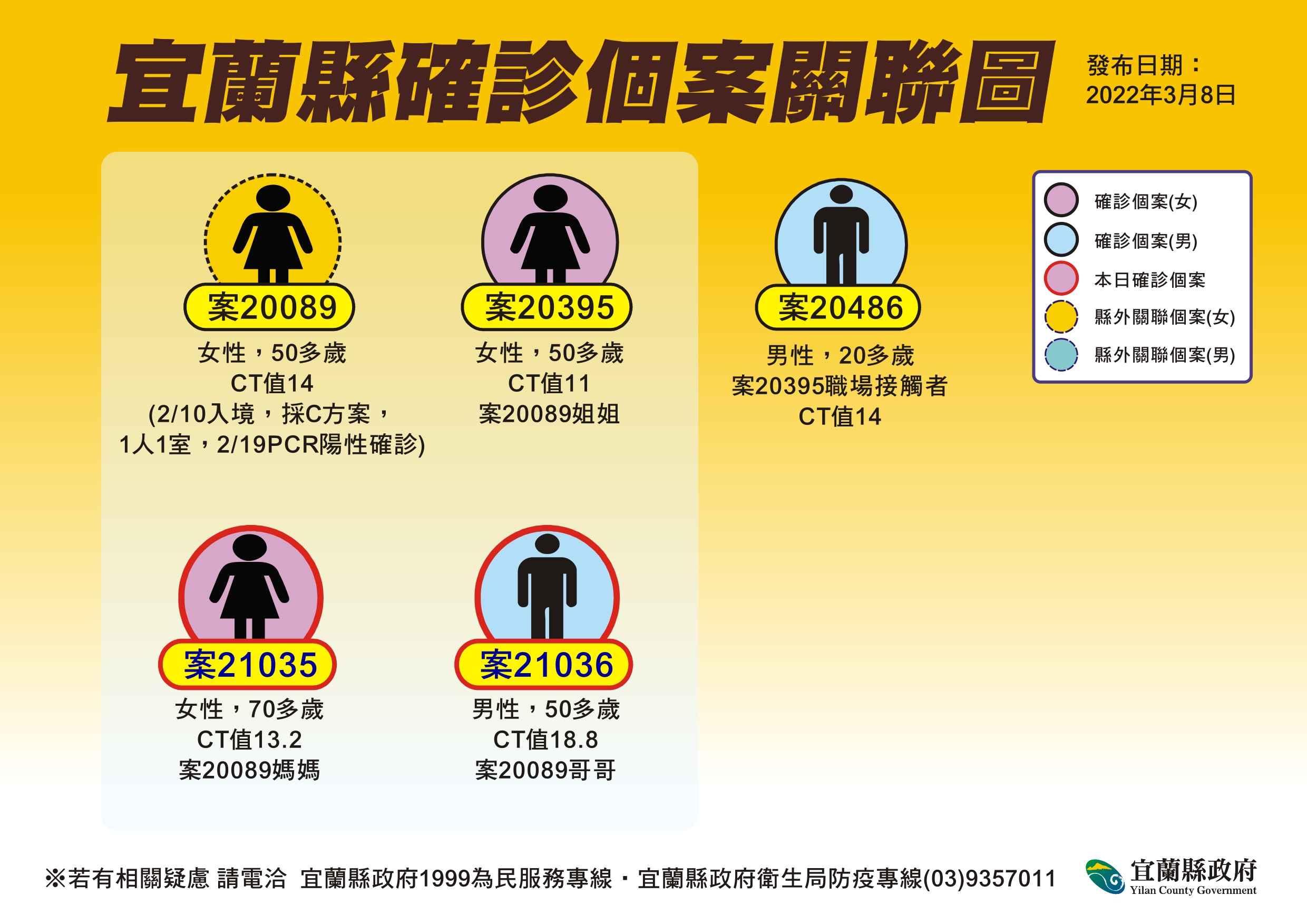 宜蘭縣府公布境外移入衍生之家庭群聚之關聯圖。（宜蘭縣府提供）