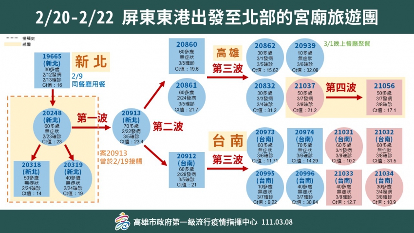 高雄市府公布宮廟旅遊團之關聯圖。（高市府提供）