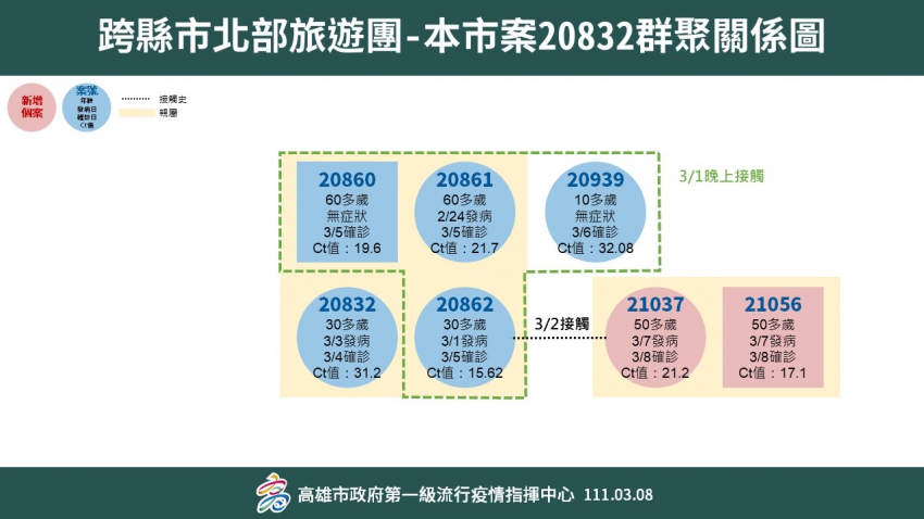 高雄市府公布最新疫情狀況。（高市府提供）
