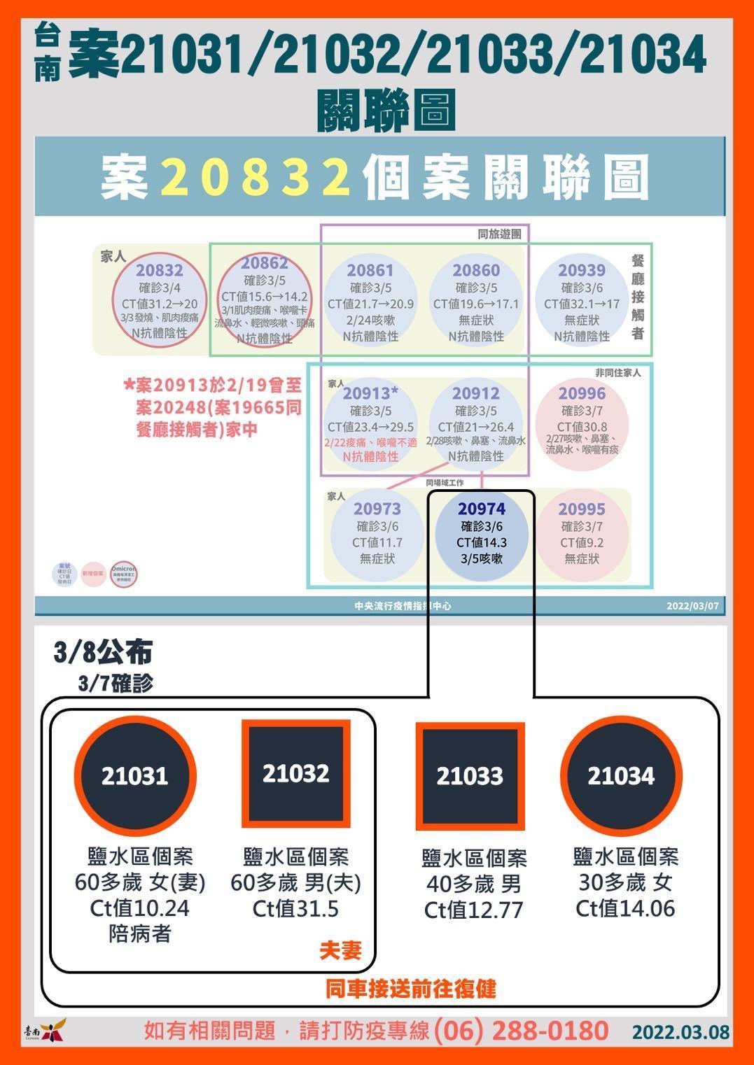 台南市府公布確診之關聯圖。（台南市府提供）