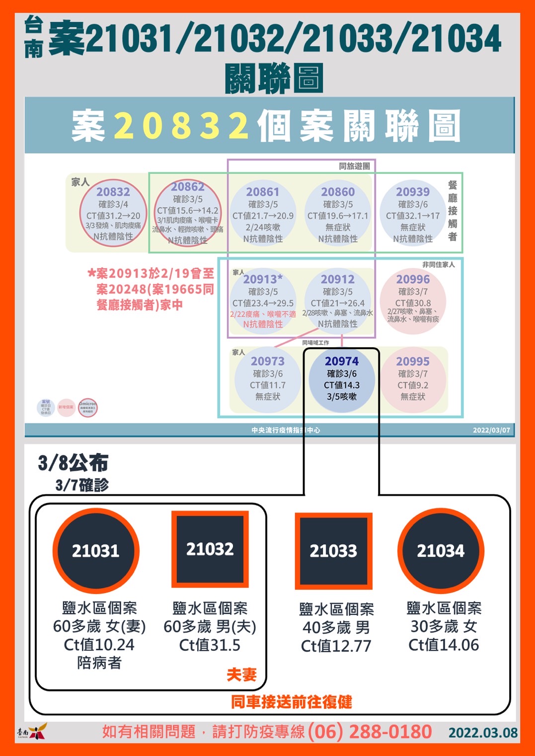 台南市府公布確診之關聯圖。（台南市府提供）