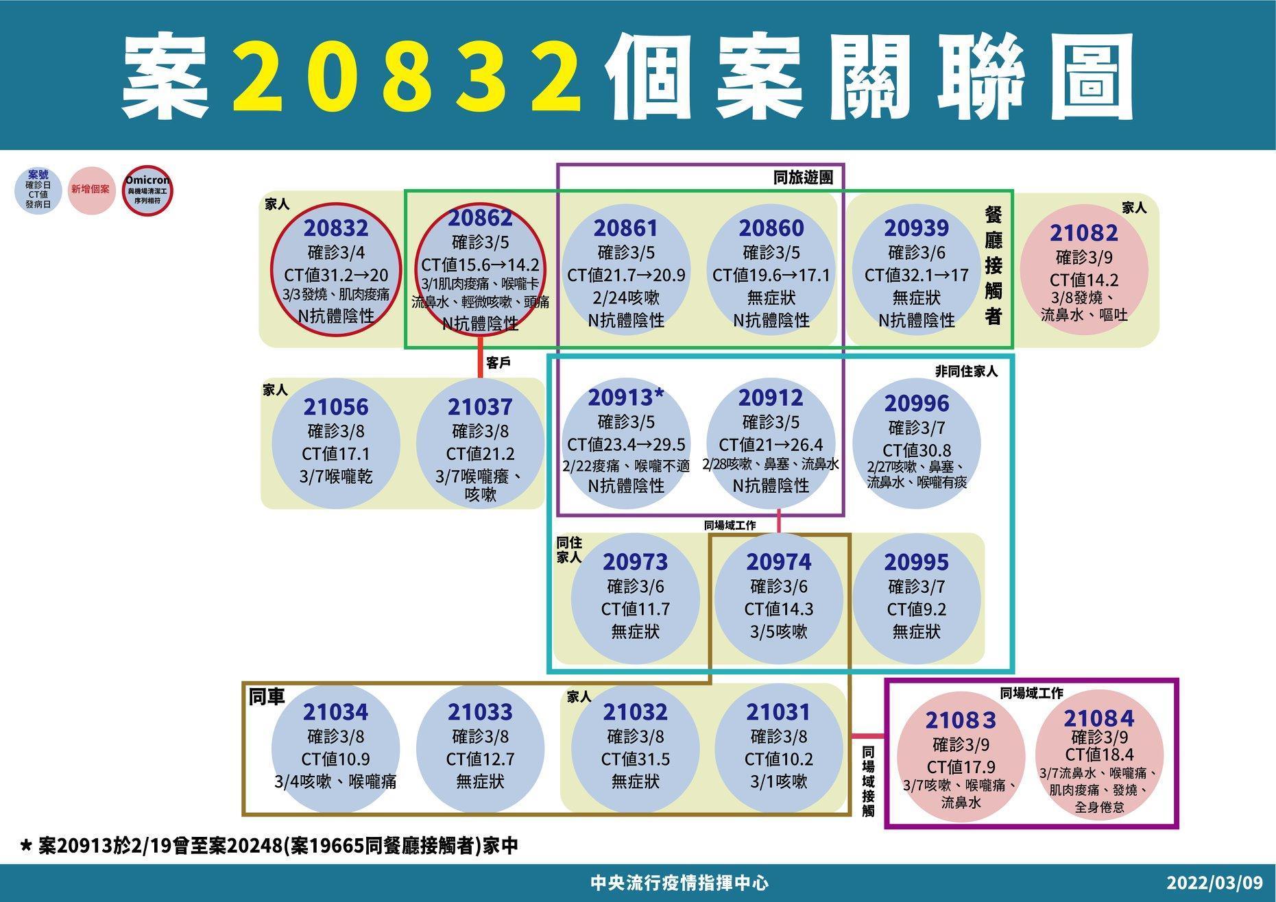 指揮中心說明遊覽車宮廟旅遊團群聚鏈。（指揮中心提供）