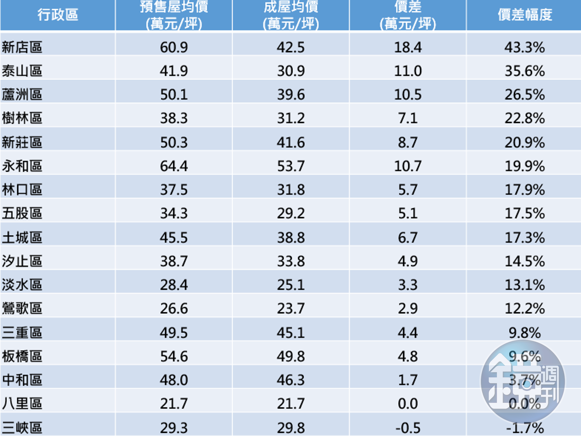 資料來源：實價登錄資料；永慶房產集團彙整。