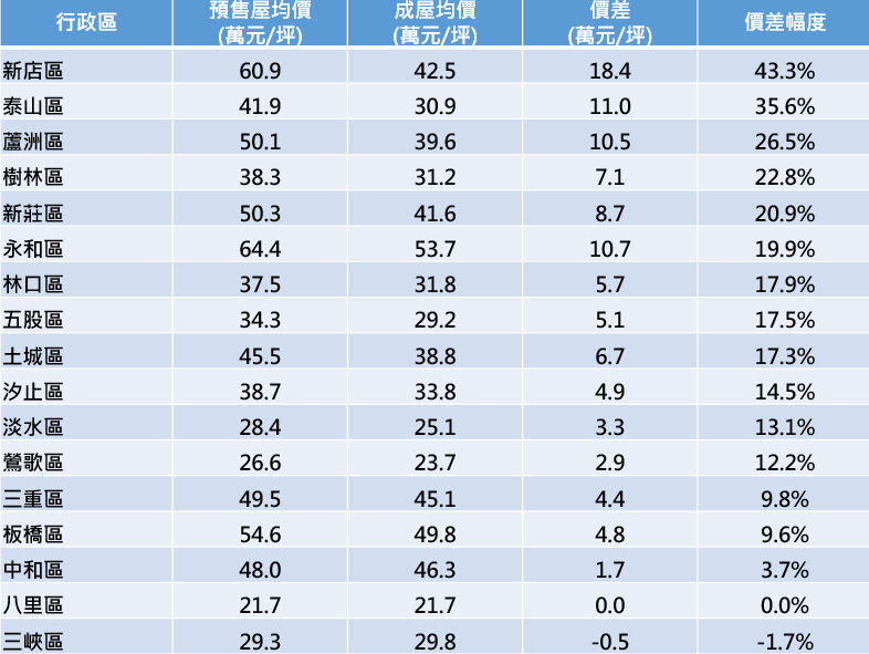 資料來源：實價登錄資料；永慶房產集團彙整。