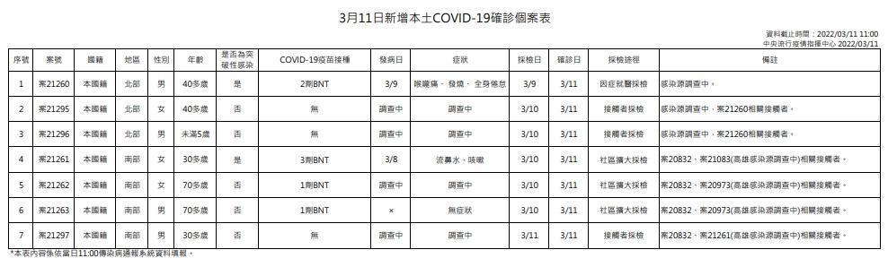 指揮中心公布今天本土個案狀況。（指揮中心提供）
