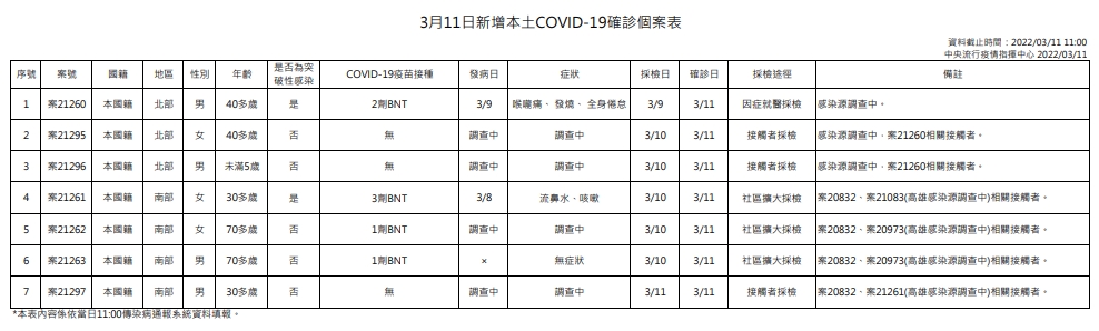 指揮中心公布今天本土個案狀況。（指揮中心提供）