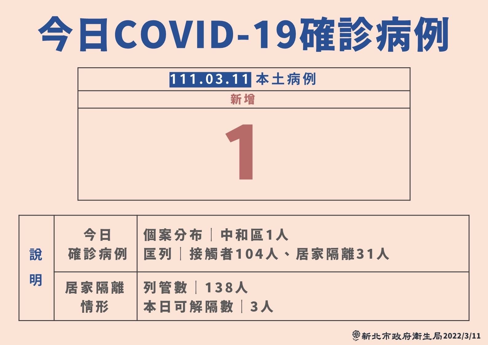 新北市府公布最新疫情狀況。（新北市府提供）