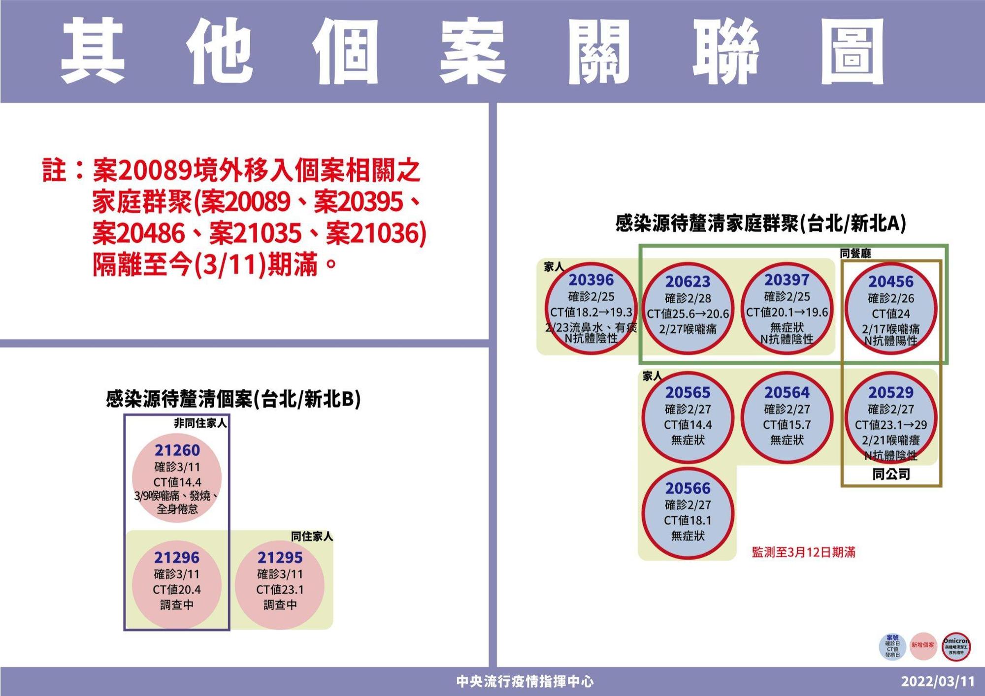 指揮中心公布,第三起感染源待釐清的傳播鏈。(指揮中心提供)