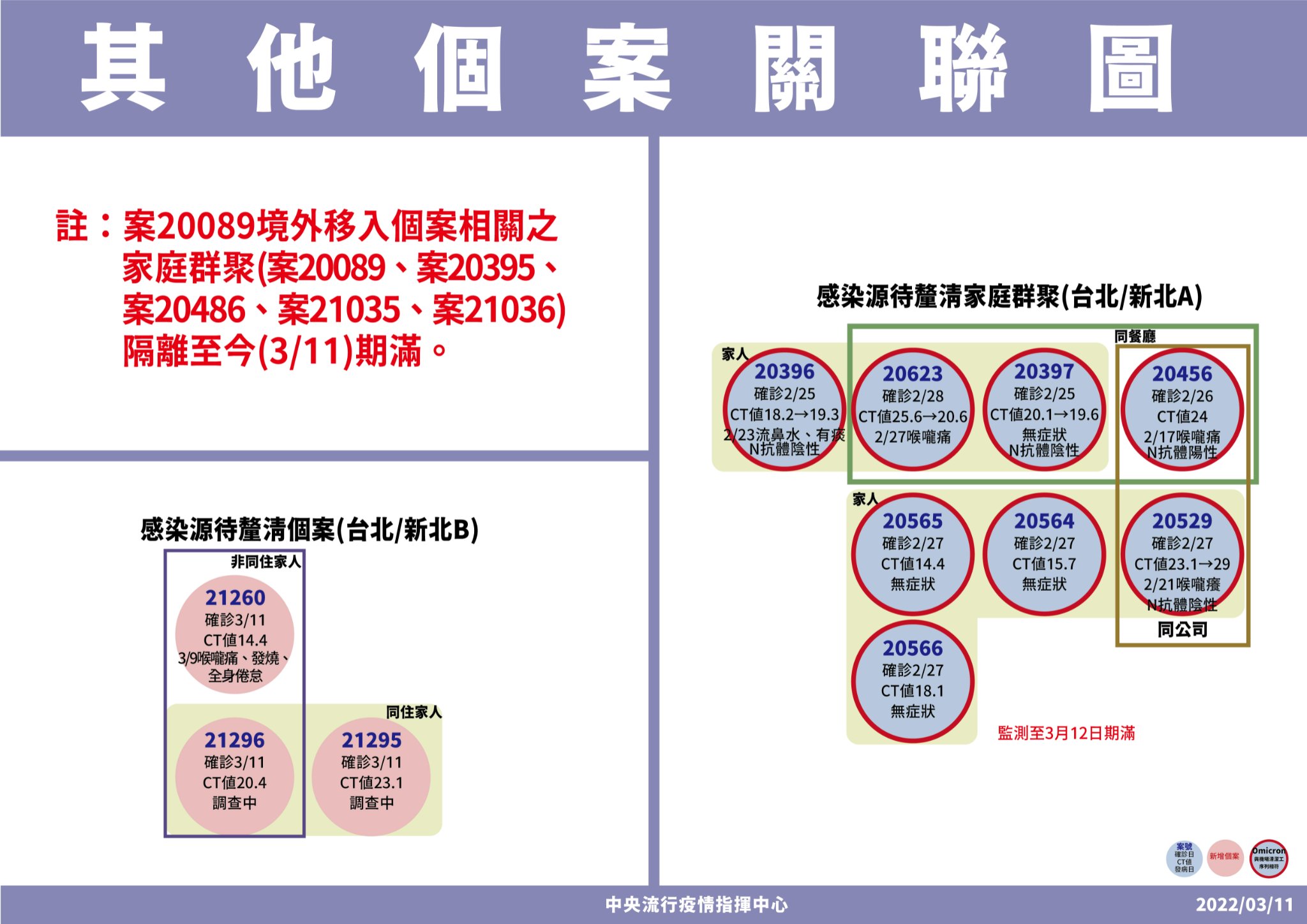 指揮中心公布，第三起感染源待釐清的傳播鏈。（指揮中心提供）