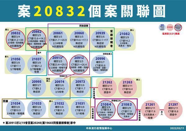 指揮中心公布宮廟旅遊團傳播鏈之關聯圖。(指揮中心提供)