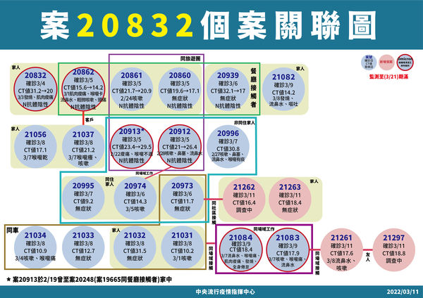 指揮中心公布宮廟旅遊團傳播鏈之關聯圖。（指揮中心提供）