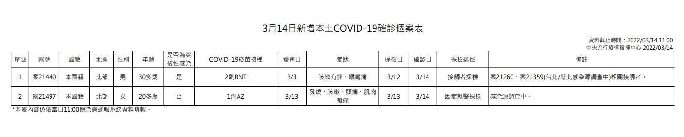 指揮中心說明本土案例。(指揮中心提供)