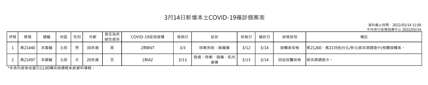 指揮中心說明本土案例。(指揮中心提供)