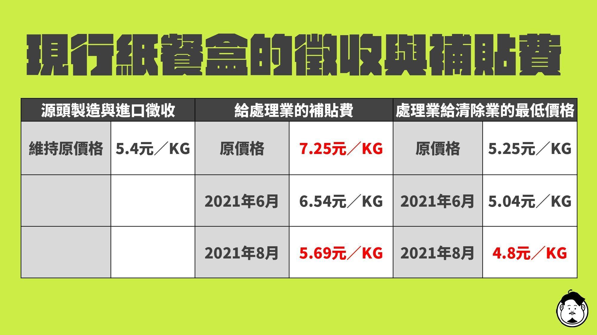 洪申翰指出,回收基金入不敷出,環保署卻調降了後端處理的補貼費用。(洪申翰立委辦公室提供)