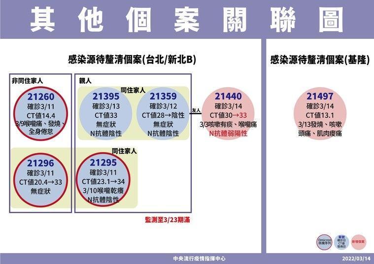 指揮中心指出,今日新增一起不明感染源傳播鏈。(指揮中心提供)