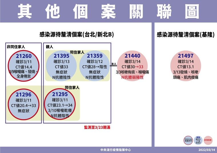 指揮中心指出,今日新增一起不明感染源傳播鏈。(指揮中心提供)