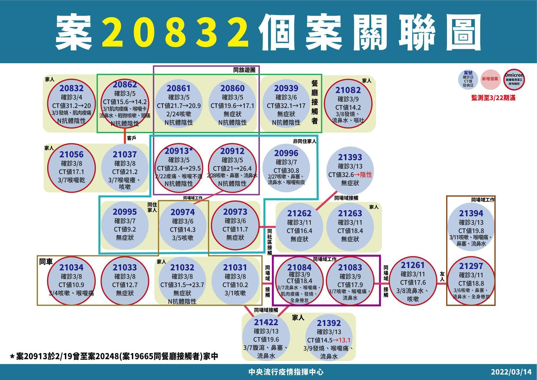 羅一鈞說明,台南地區確診之關聯圖。(指揮中心提供)