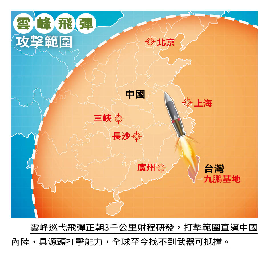 雲峰巡弋飛彈正朝3千公里射程研發,打擊範圍直逼中國內陸,具源頭打擊能力,全球至今找不到武器可抵擋。