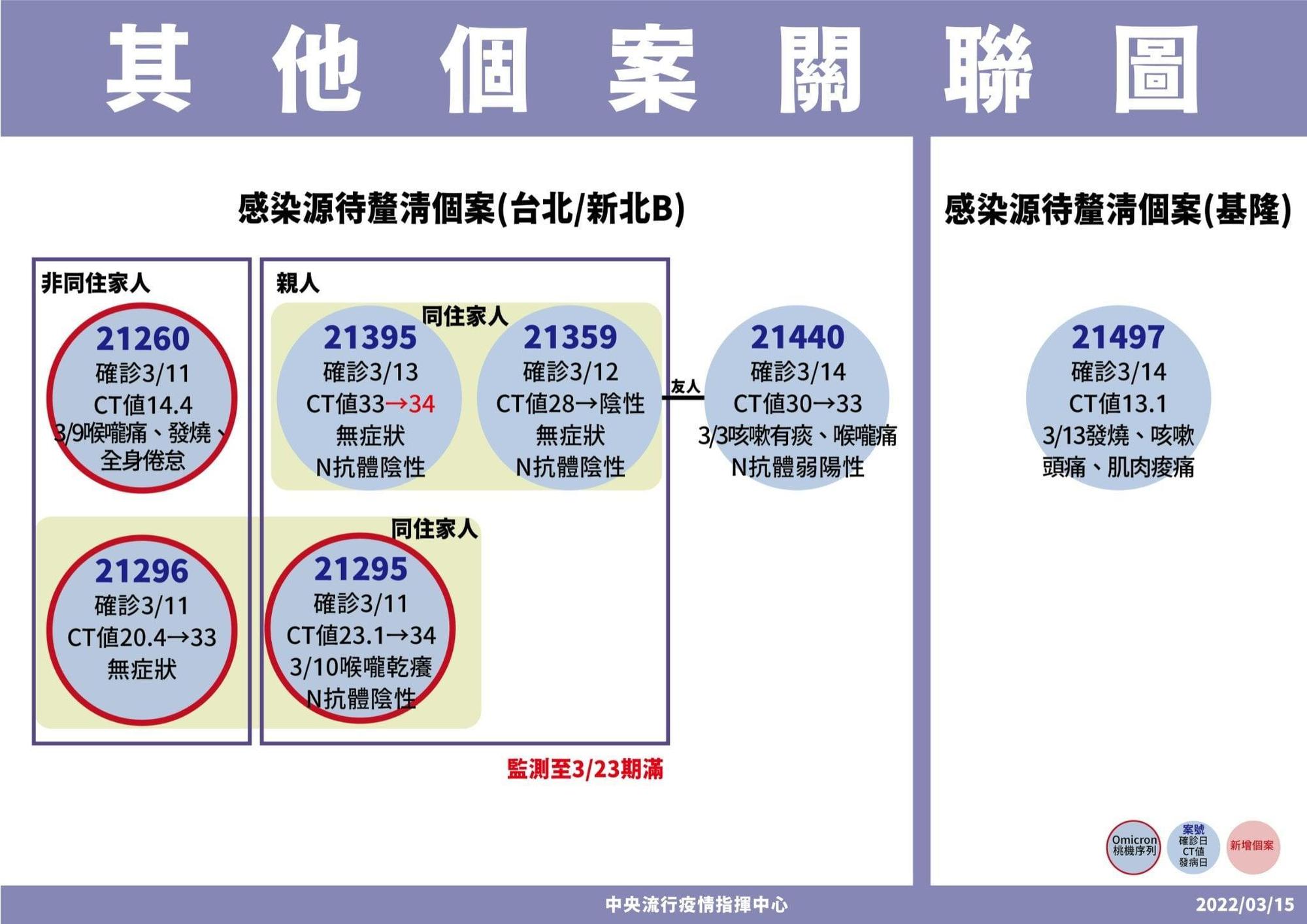 指揮中心說明國內共有3條傳播鏈。（指揮中心提供）