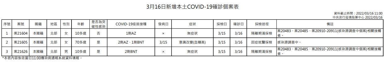 指揮中心公布本土個案狀況。(指揮中心提供)
